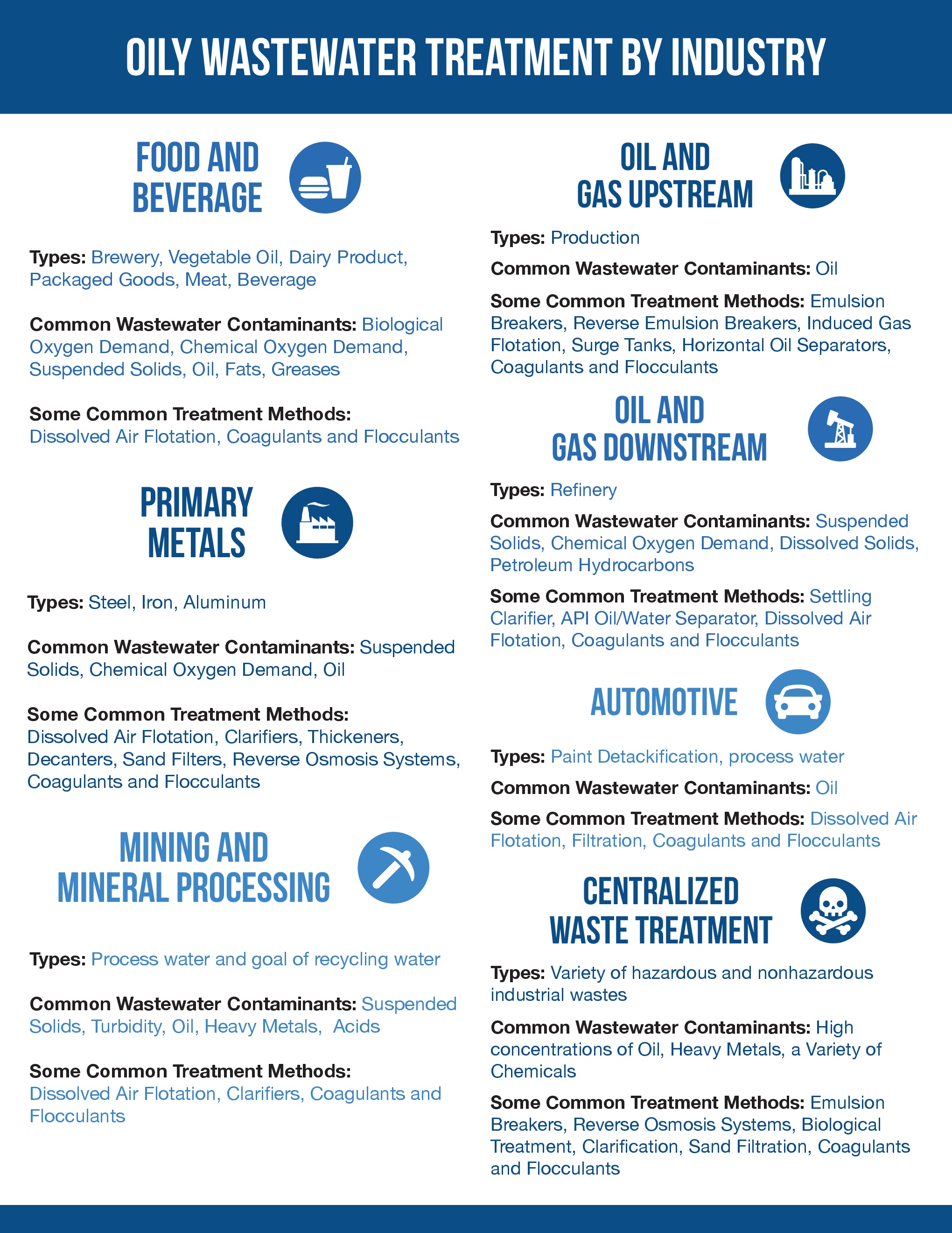 Oily Wastewater by Industry